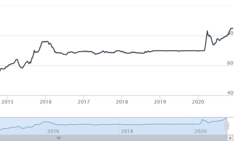 Как колебался курс доллара в Кыргызстане в течение пяти лет?