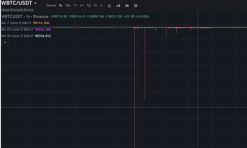 Секундный обвал биткоина: В субботу BTC стоил всего 5 тысяч долларов